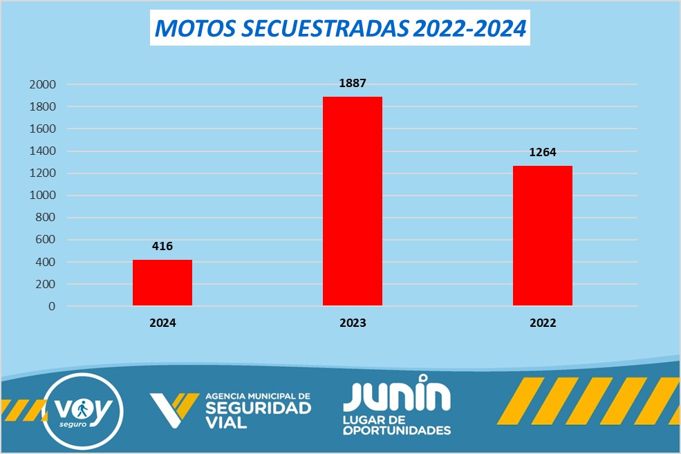 En Junín se secuestran siete motos por día: las faltas más comunes son la falta de casco y escapes&nbsp;libres